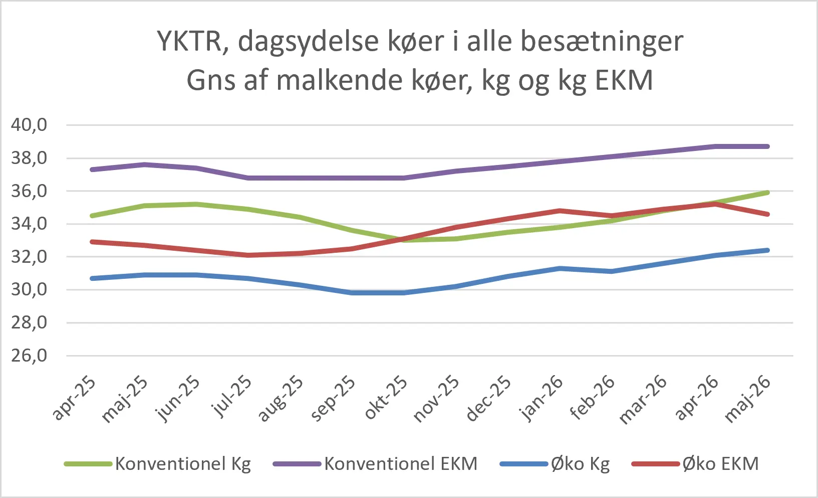 Dagsydelser Køer I Alle Besætninger, Maj 2026