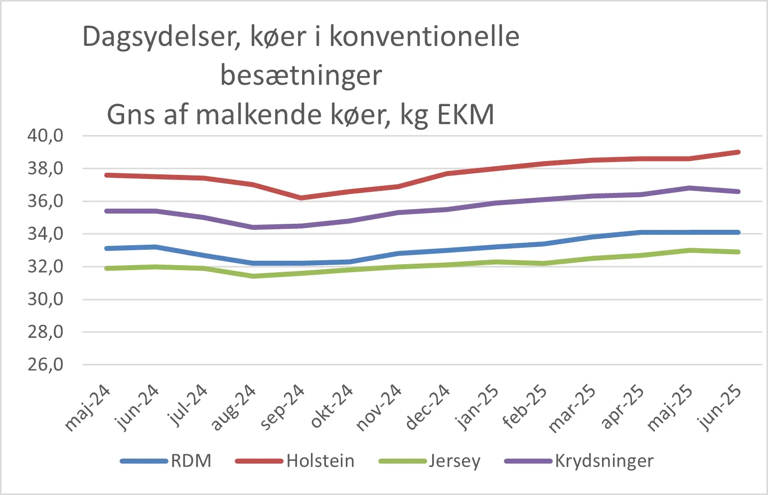 Dagsydelser Køer I Konv. Besætninger Juni 2025