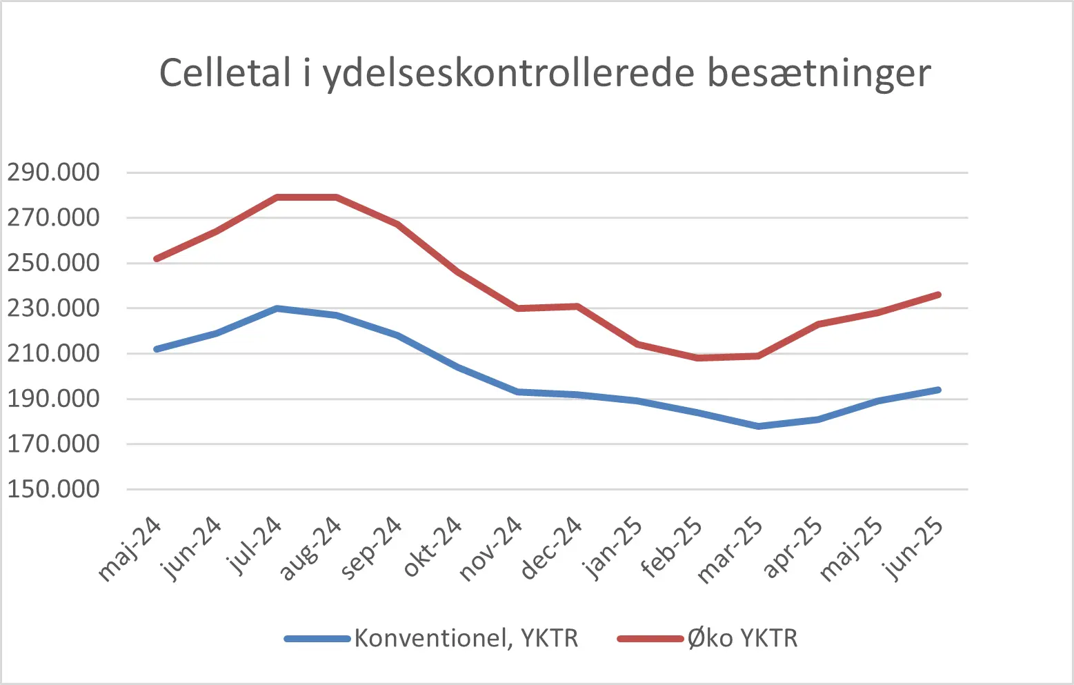 Celletal I Ydelseskontrollerede Besætninger Juni 2025