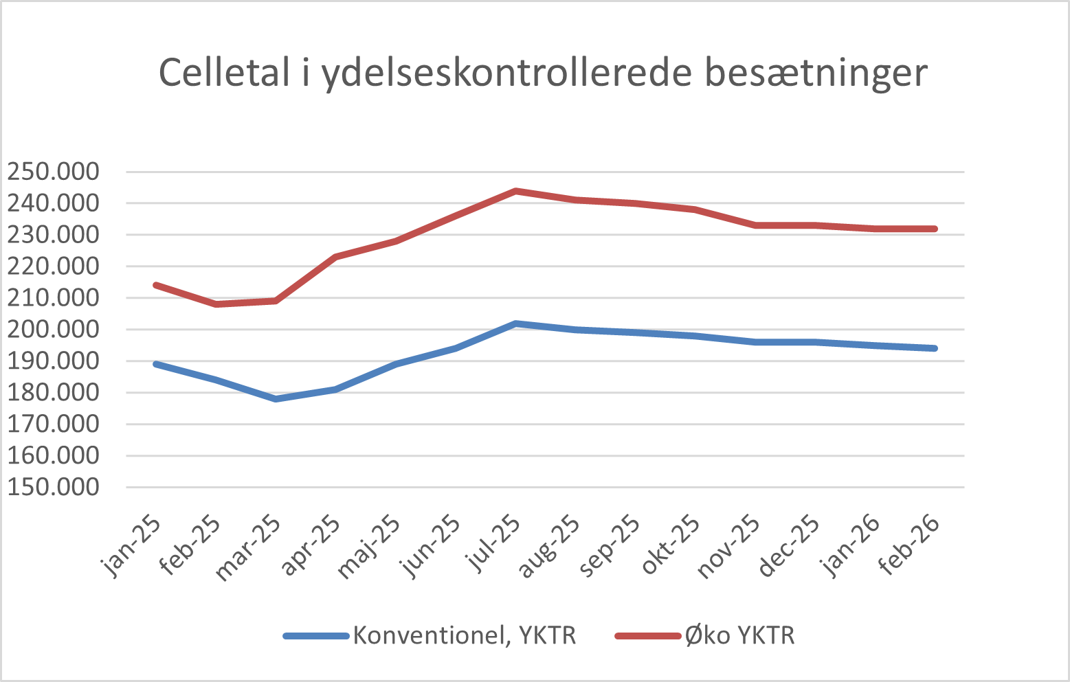 Celletal I Ydelseskontrollerede Besætninger Februar 2026