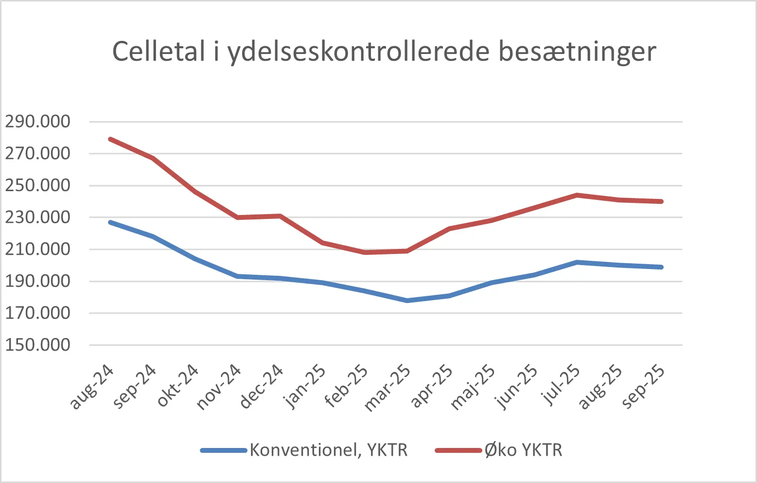Celletal I Ydelseskontrollerede Besætninger September 2025