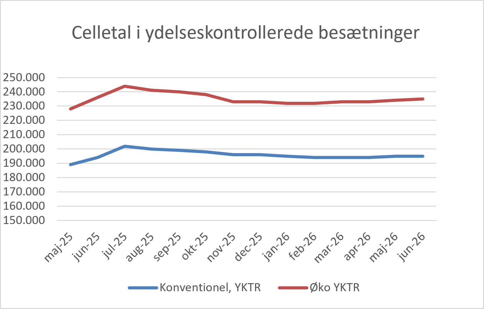 Celletal I Ydelseskontrollerede Besætninger Juni 2026
